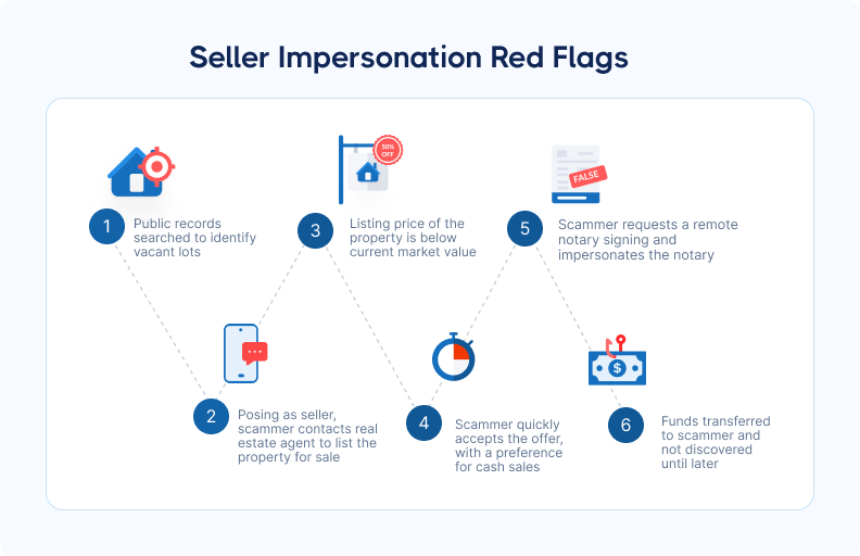Infographic titled "Seller Impersonation Red Flags" showing six steps of a scam, starting with searching public records for vacant lots and ending with funds being unknowingly transferred to the scammer.