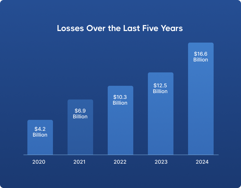 Bar chart showing cybercrime losses from 2020 to 2024, increasing from $4.2 billion to $16.6 billion.