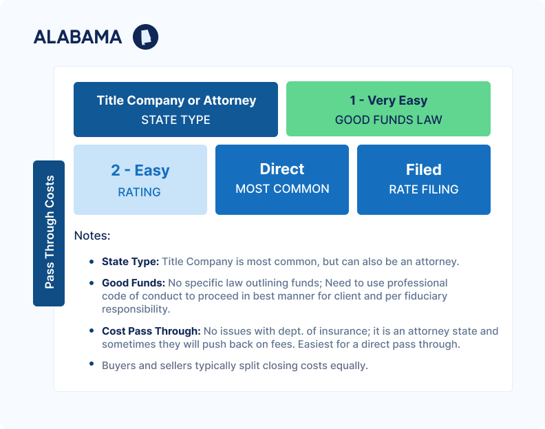 Alabama title summary: Title company or attorney state, very easy good funds law, easy rating, direct common, filed rate.