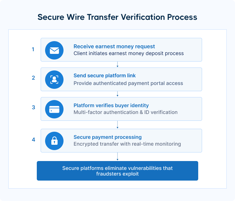 Secure Wire Transfer Verification Process diagram with four steps: receive request, send platform link, verify identity, secure payment. Emphasizes security.