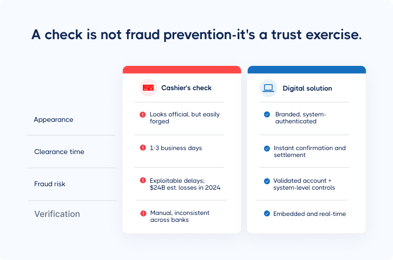Comparison of cashier's check and digital solution: Cashier's check is easily forged, slow, risky, and manual. Digital is secure, instant, and verified.