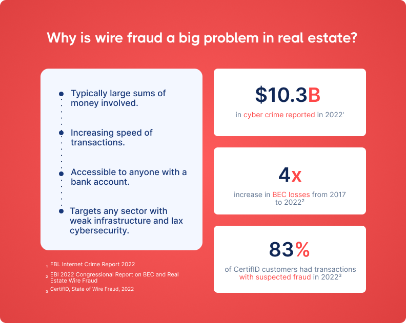 Infographic titled "Why is wire fraud a big problem in real estate?" Large sums, transaction speed, bank access, and weak cybersecurity are risks. $10.3B cybercrime in 2022, 4x BEC loss increase, 83% suspected fraud in transactions.