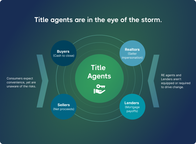 Diagram showing "Title agents are in the eye of the storm," with central circle labeled "Title Agents." Surrounding circles label Buyers, Sellers, Realtors, and Lenders.