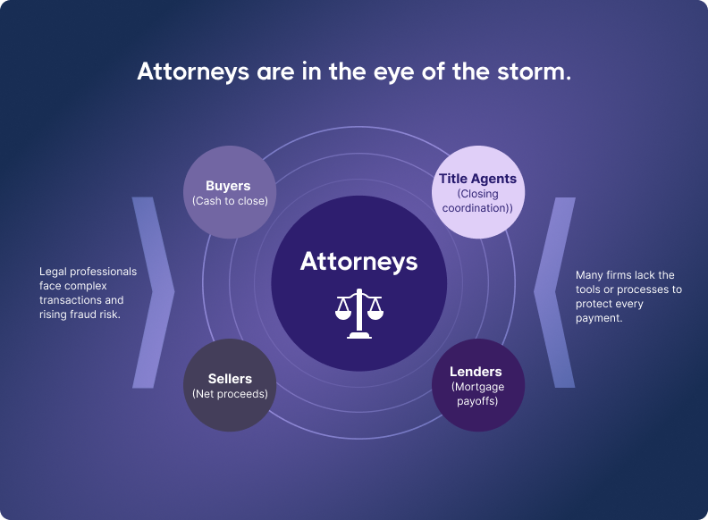 Diagram showing "Attorneys are in the eye of the storm" with a central circle labeled "Attorneys" connected to "Buyers," "Sellers," "Lenders," and "Title Agents." Surrounding text highlights transaction complexity and fraud risks.