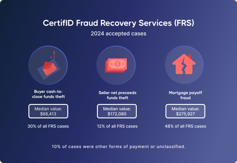 ertifID Fraud Recovery Services infographic for 2024 accepted cases. Shows three main fraud types: buyer cash-to-close (30%, median $68,413), seller net proceeds (12%, median $172,080), and mortgage payoff (48%, median $275,927). Additional 10% unclassified cases. Blue background with icons.