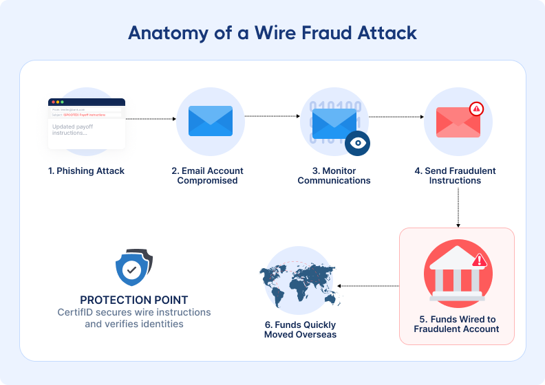 Flowchart titled "Anatomy of a Wire Fraud Attack" illustrating six steps: phishing attack, email account compromised, monitor communications, send fraudulent instructions, wire funds to fraudulent account, and funds moved overseas. An icon of a shield labeled "Protection Point" emphasizes security.