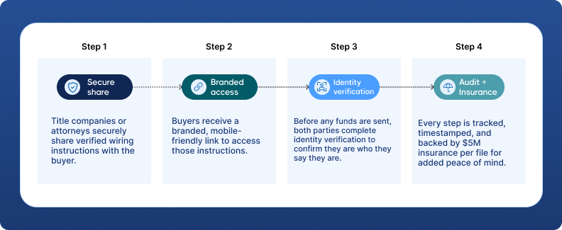 A four-step process diagram with a blue background. Step 1: "Secure share" involves securely sharing wiring instructions. Step 2: "Branded access" where buyers receive a mobile link. Step 3: "Identity verification" requires confirming identities. Step 4: "Audit + Insurance" ensures tracking, timestamping, and $5M insurance coverage for peace of mind.