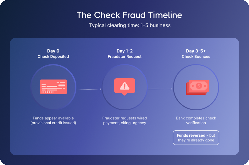 Timeline illustrates check fraud: Day 0, check deposited; Day 1-2, fraudster requests urgent payment; Day 3-5+, check bounces, funds reversed.