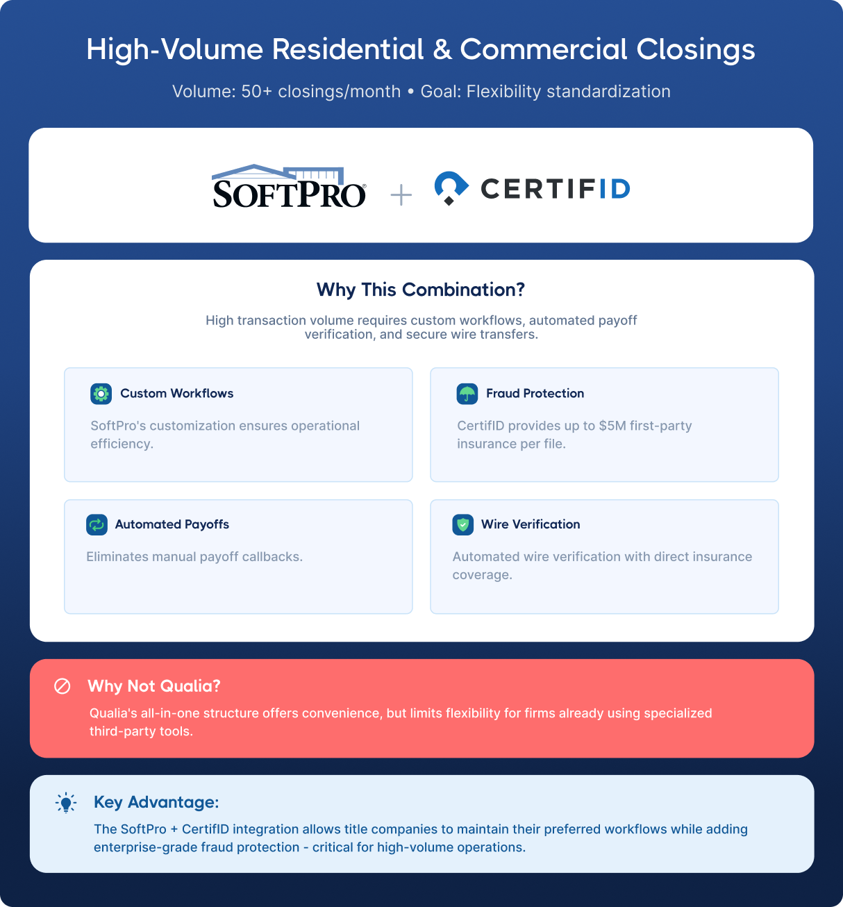 SoftPro and CertifID integration comparison infographic for high-volume title companies showing features like custom workflows, fraud protection, and automated payoffs.