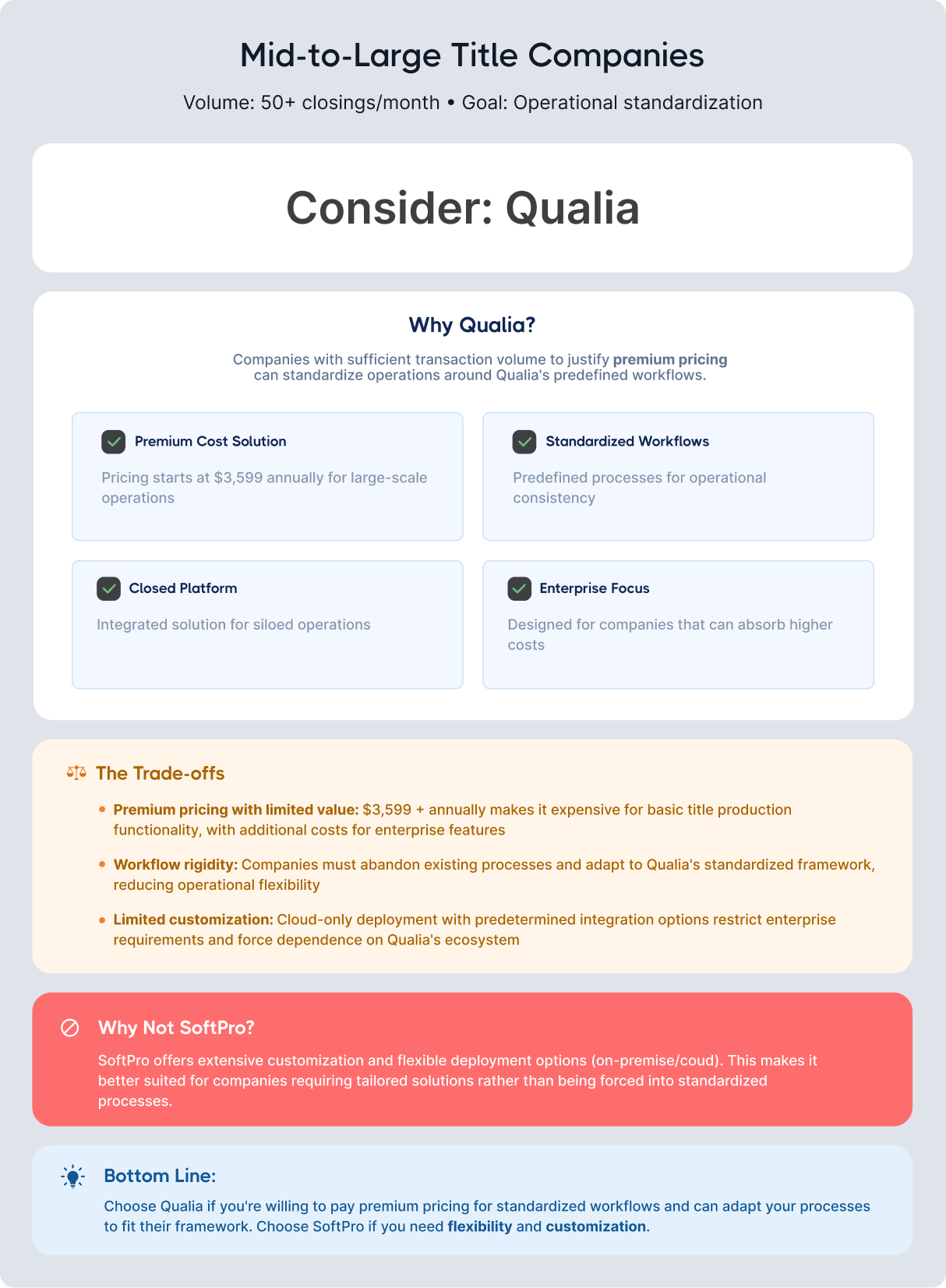 Qualia vs SoftPro comparison chart for mid-to-large title companies highlighting premium pricing, standardized workflows, and trade-offs analysis.