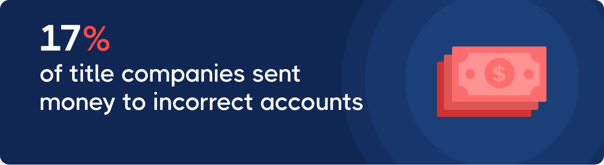 17% wire fraud statistic infographic showing title companies sent money to incorrect accounts according to CertifID 2025 State of Wire Fraud Report.