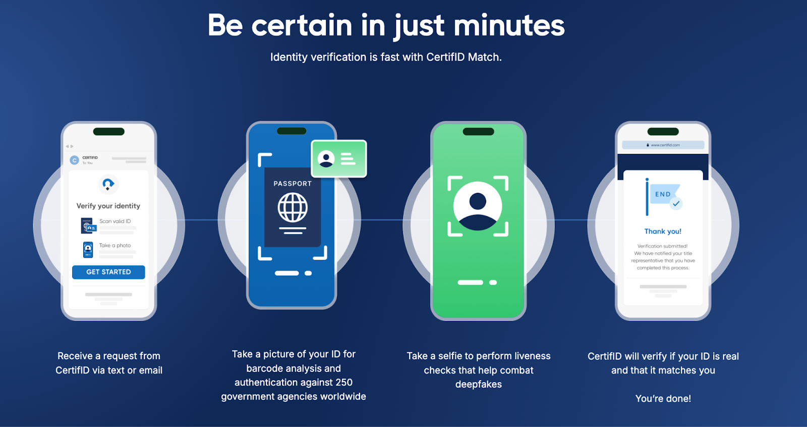 CertifID Match mobile identity verification process showing four-step workflow from ID scanning to confirmation.