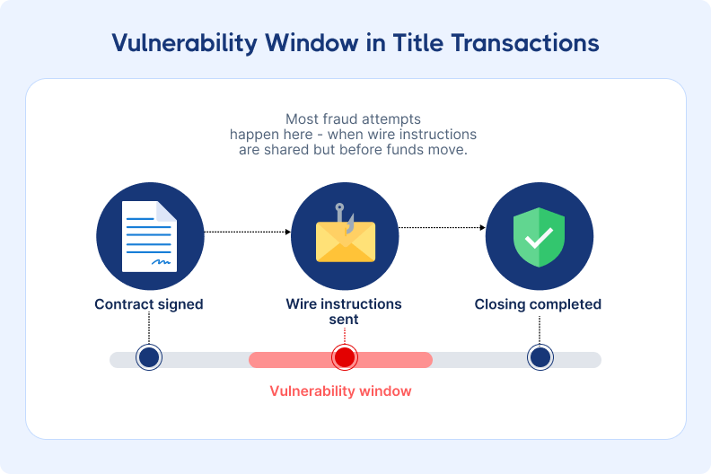 Title: Integrated Security Stack for Title Transactions. Four sections list security components: Fraud Prevention Platform, Title Production Integration, Email Security Tools, and Network Monitoring. Each section includes an icon and brief descriptions of their functions, emphasizing protection from multiple angles. Background is a gradient of dark blue.