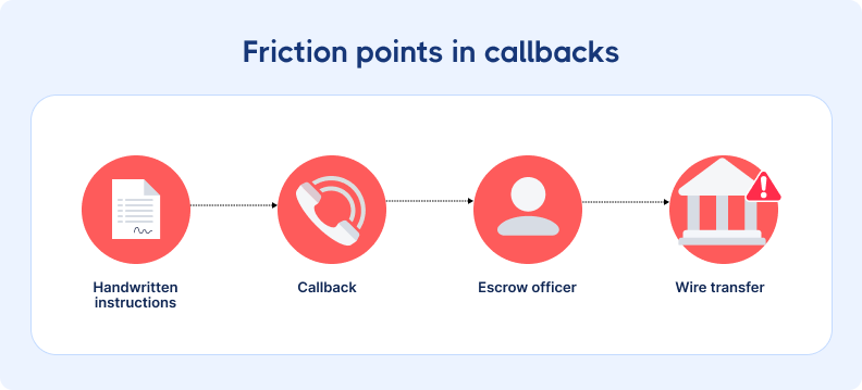 Flowchart depicting friction points in callbacks: handwritten instructions, callback, escrow officer, and wire transfer, with an alert icon.