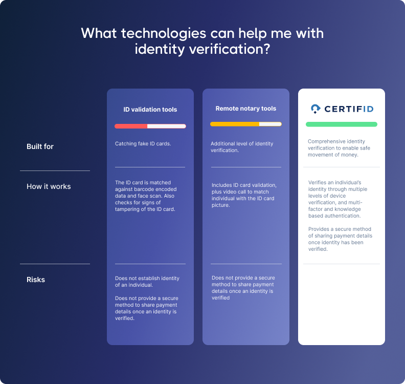 A comparison chart titled 'What technologies can help me with identity verification?' shows three columns: ID Validation Tools, Remote Notary Tools, and CERTIFID. Each column details the purpose, process, and risks. ID Validation is for catching fake ID cards with face scans; Remote Notary adds video calls; CERTIFID offers comprehensive identity checks with device verification. CERTIFID provides secure payment sharing, while others lack this feature. The background is dark with white text and colorful progress bars.