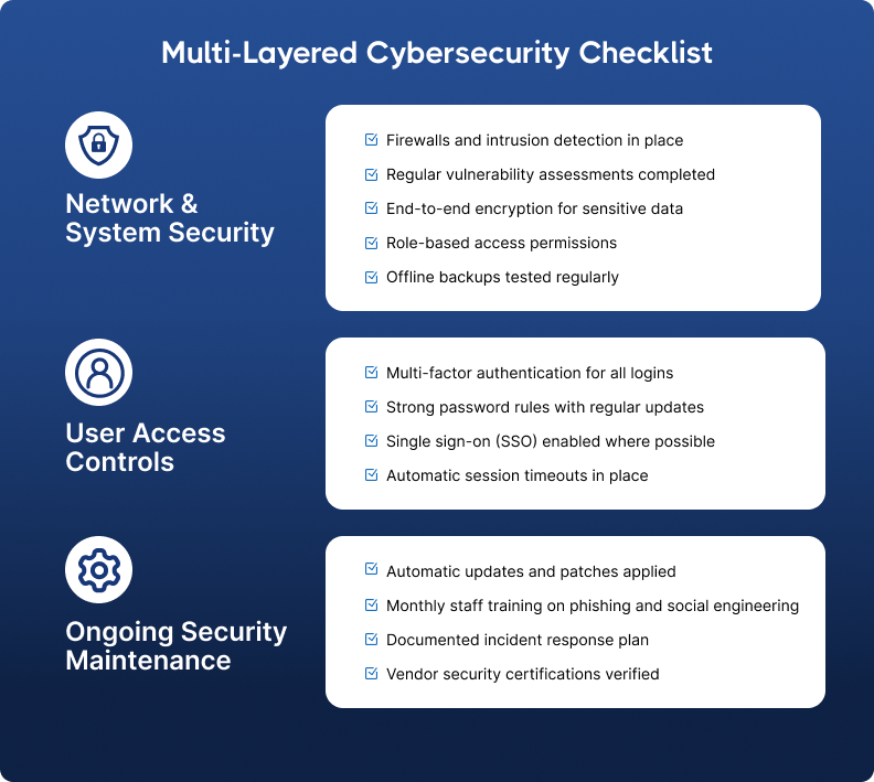 Multi-Layered Cybersecurity Checklist with three sections: Network & System Security, User Access Controls, and Ongoing Security Maintenance. Includes items like firewalls, multi-factor authentication, and staff training on security. Blue background, structured layout.