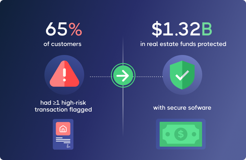 Infographic showing 65% of customers had high-risk transactions flagged, leading to $1.32 billion in real estate funds protected with secure software.