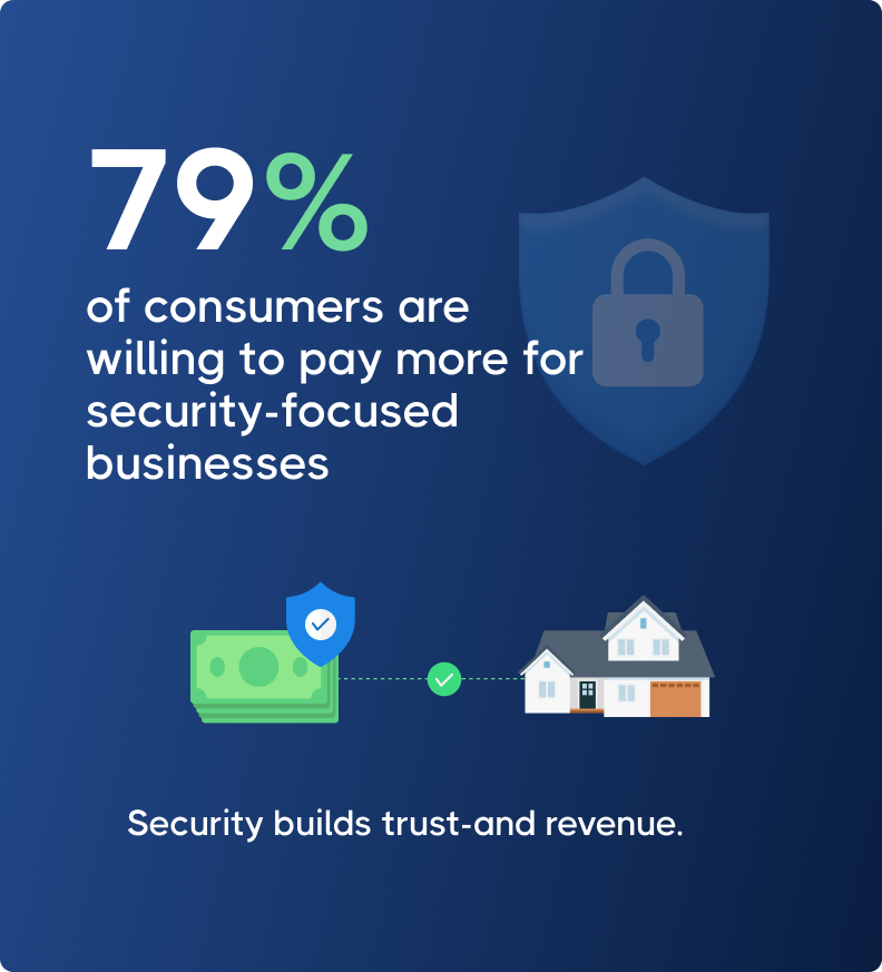79% of consumers prefer security-focused businesses. Image includes a house, money, a shield with a lock, and text: "Security builds trust and revenue."