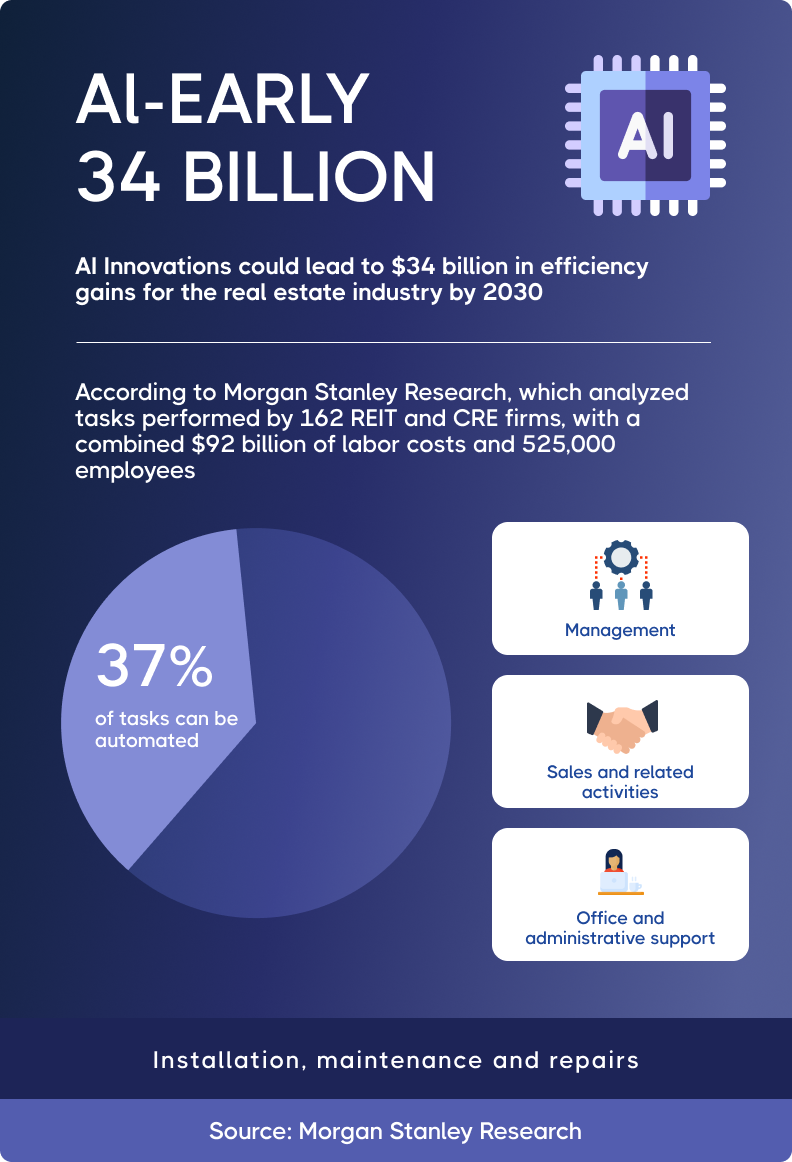 Infographic titled "AI-Early 34 Billion" predicts $34 billion efficiency gains in real estate by 2030. A pie chart shows 37% task automation, with categories like management, sales, and admin support.