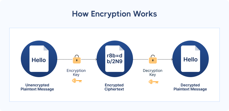 How encryption works diagram showing plaintext to cipher text process.