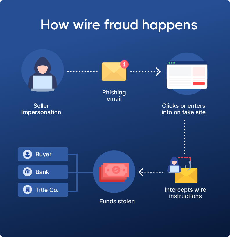 Flowchart showing how wire fraud happens, from phishing email to stolen funds.
