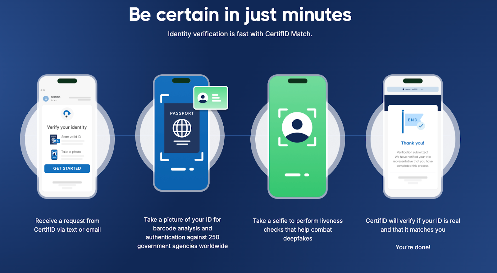 Graphic illustrating CertifID’s identity verification process. Steps include receiving a request, photographing an ID, taking a selfie, and verification.