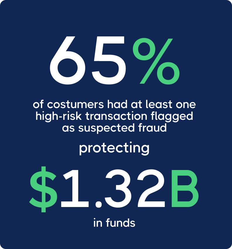 Dark blue background with white and green text: "65% of customers had a high-risk transaction flagged as suspected fraud, protecting $1.32B in funds.