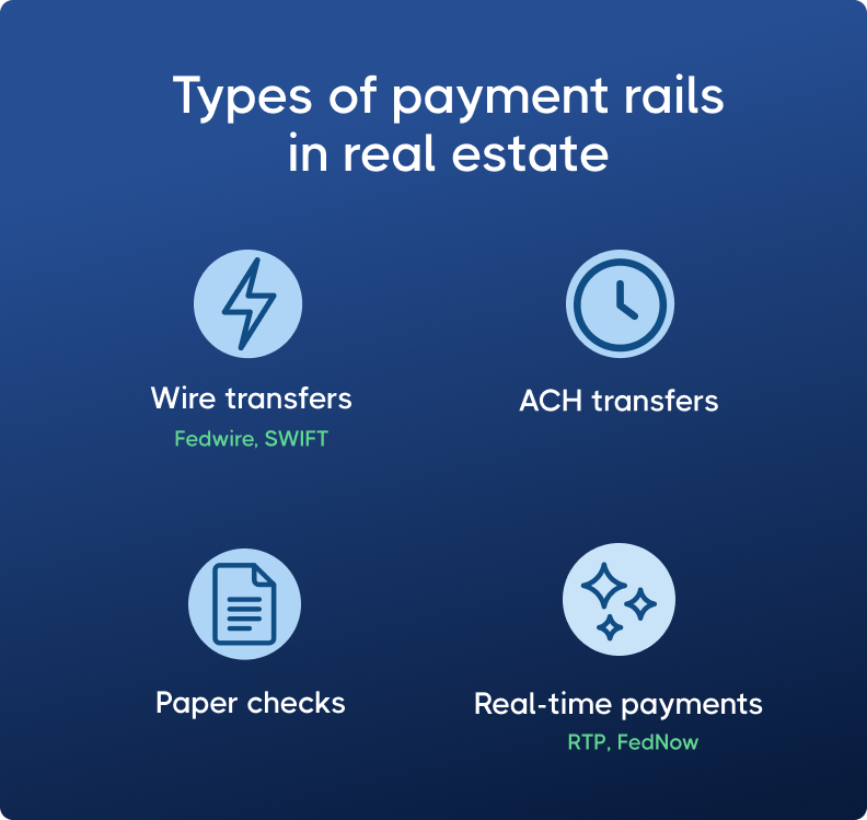 Types of payment rails in real estate, shown with icons: wire transfers, ACH transfers, paper checks, and real-time payments. Blue background.