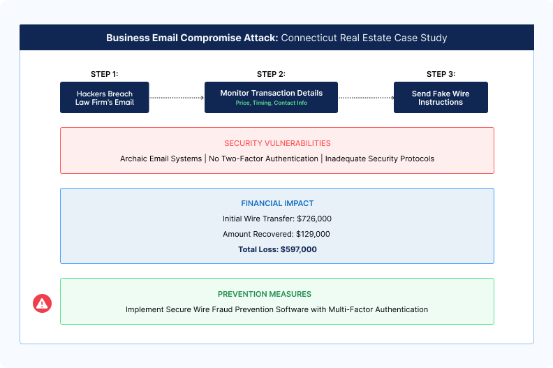 Flowchart titled "Business Email Compromise Attack: Connecticut Real Estate Case Study" illustrates three steps: hackers breaching a law firm's email, monitoring transaction details, and sending fake wire instructions. Security vulnerabilities include lack of two-factor authentication. Financial impact shows a $597,000 loss. Prevention measures suggest using secure software with multifactor authentication.