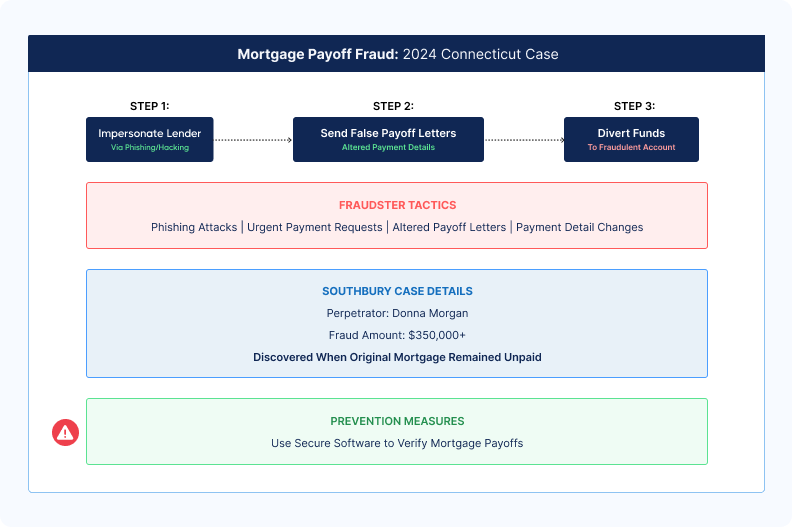 Flowchart detailing a 2024 Connecticut mortgage payoff fraud case. Steps include impersonating a lender, sending false payoff letters, and diverting funds. Tactics involve phishing and urgent requests. Case details mention a $350,000 fraud. Prevention advice is to use secure software for verification.