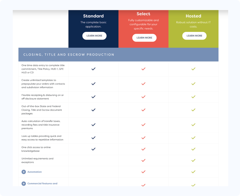 Comparison chart of three software plans: Standard (blue), Select (red), Hosted (green). Features are ticked per plan for title and escrow tasks.