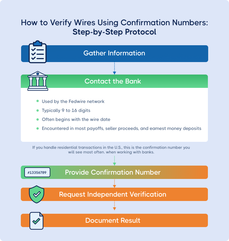 Flowchart titled 'How to Verify Wires Using Confirmation Numbers: Step-by-Step Protocol.' Steps: 1. Gather Information (blue box). 2. Contact the Bank (green box), with details about Fedwire numbers. 3. Provide Confirmation Number (#13356789, gradient box). 4. Request Independent Verification (orange box). 5. Document Result (gradient box). Light blue background.