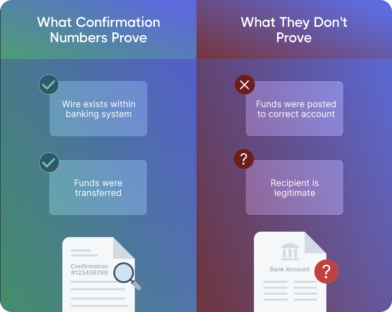 Infographic titled "What Confirmation Numbers Prove" and "What They Don't Prove." Left: Verified wire and fund transfer. Right: Unverified account posting and recipient legitimacy.
