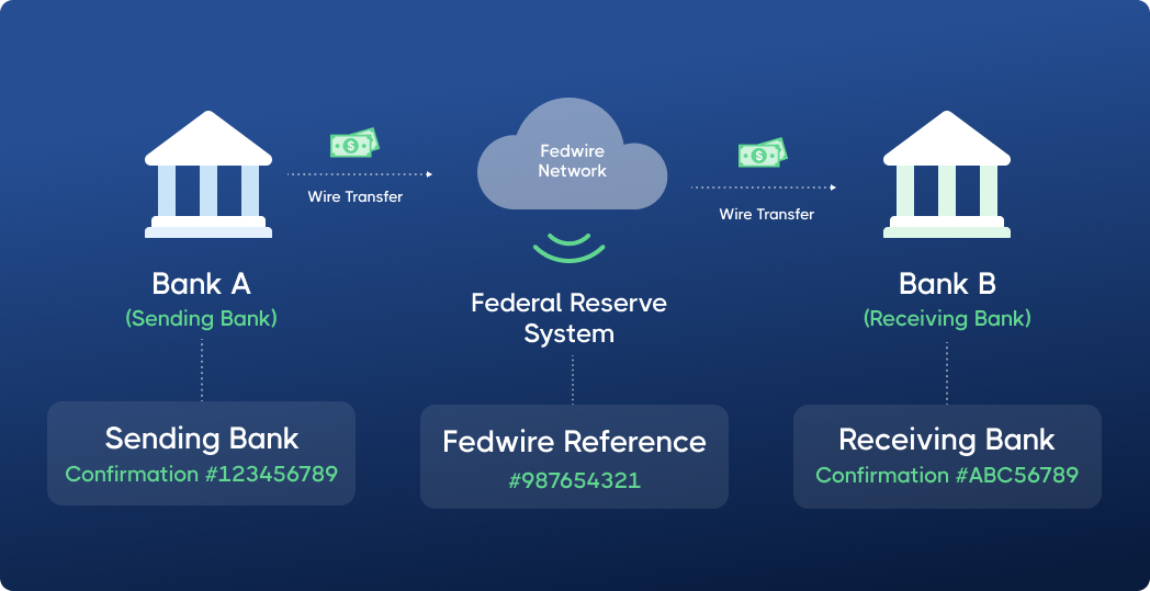 Diagram depicting a wire transfer process. Bank A (sending) transfers money via the Fedwire Network to Bank B (receiving) through the Federal Reserve System.