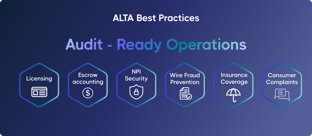 Blue gradient banner titled "ALTA Best Practices: Audit-Ready Operations," featuring icons for licensing, escrow accounting, NPI security, and more.