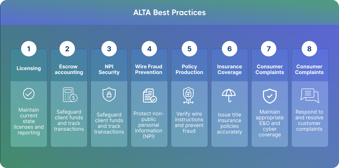 Infographic titled 'ALTA Best Practices,' featuring eight steps: Licensing, Escrow Accounting, NPI Security, Wire Fraud Prevention, Policy Production, Insurance Coverage, and Consumer Complaints. Each step includes a brief description and icon, set against a gradient blue-green background.