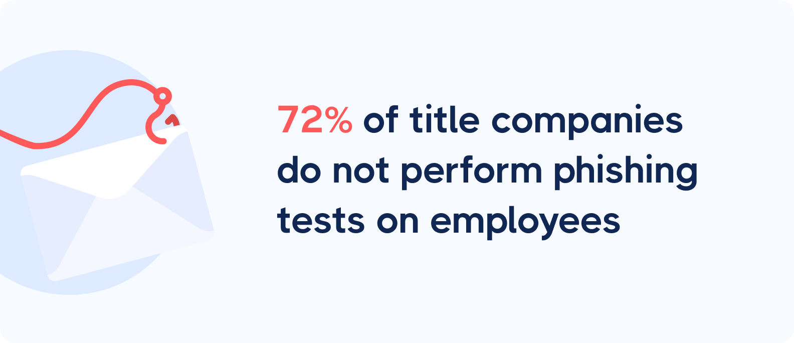 A stylized phishing hook near an email icon. Text highlights that 72% of title companies don't conduct phishing tests on employees.