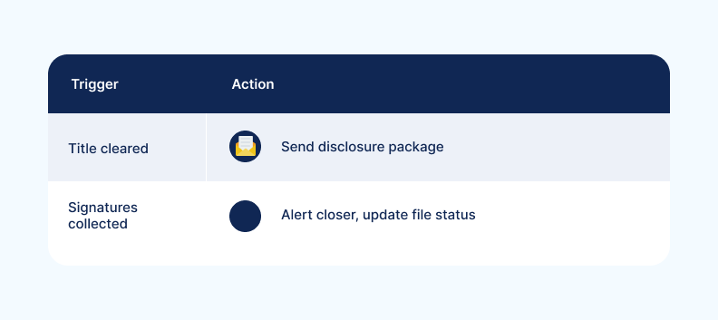 Table with two columns: "Trigger" and "Action." Rows detail "Title cleared" leading to "Send disclosure package," and "Signatures collected" prompting "Alert closer, update file status."
