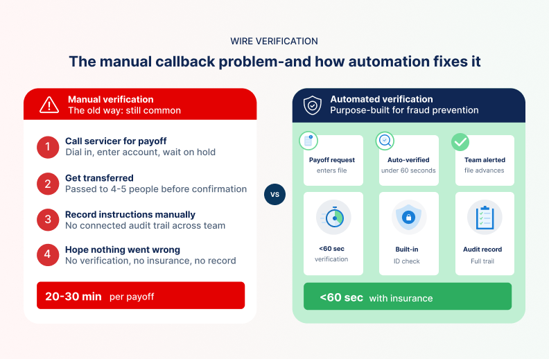 Manual vs automated payoff verification process comparison with time and security metrics.