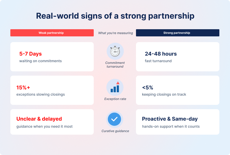Comparison table showing weak versus strong title agent-underwriter partnerships with metrics for commitment turnaround, exception rates, and curative guidance response times.
