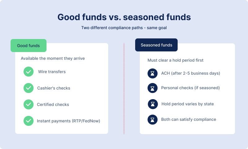 Good funds versus seasoned funds comparison showing wire transfers, cashier's checks, and certified checks as immediately available good funds while ACH and personal checks require hold periods.