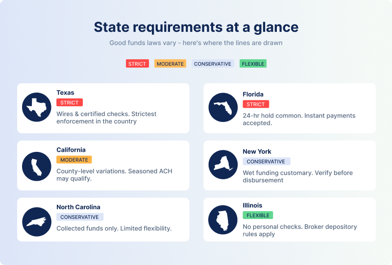 State-by-state good funds law requirements comparison showing strict, moderate, conservative, and flexible regulations across Texas, California, North Carolina, Florida, New York, and Illinois.