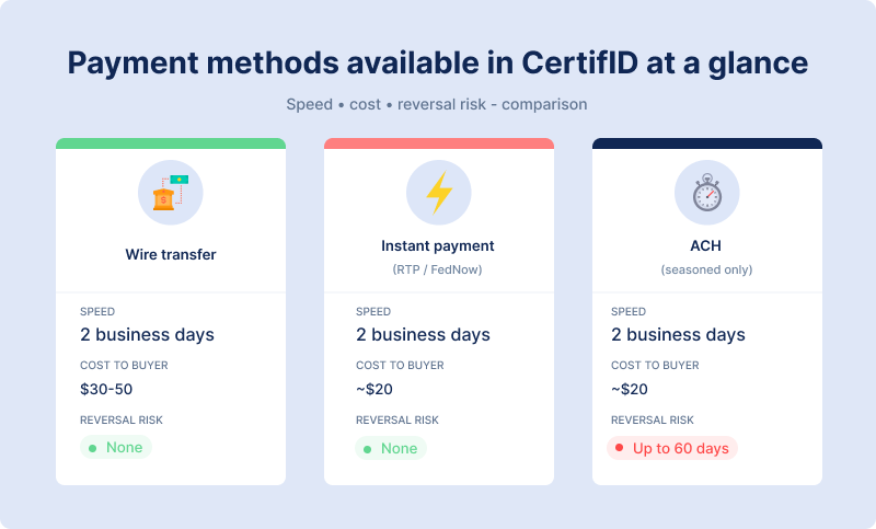 Comparison chart of payment methods in CertifID: Wire transfer, Instant payment, and ACH. Each method shows speed, cost to buyer, and reversal risk. Wire transfer: 2 days, $30-50, no risk. Instant payment: 2 days, ~$20, no risk. ACH: 2 days, ~$20, risk up to 60 days.