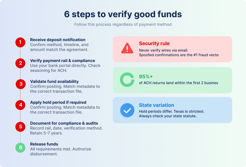 Six steps to verify good funds in real estate transactions including deposit notification, payment rail verification, fund availability validation, hold period application, compliance documentation, and fund release authorization.