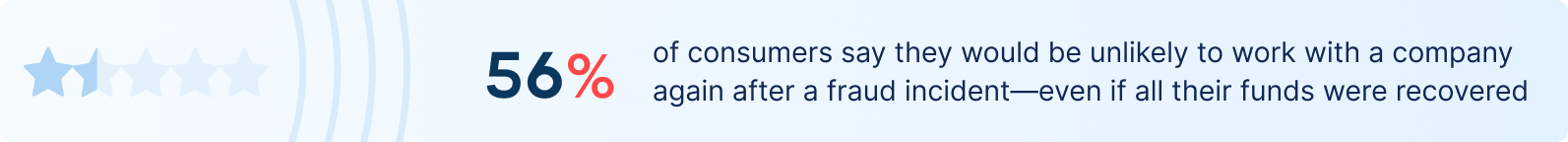 Image showing a 1.5-star rating alongside text stating "56% of consumers say they would be unlikely to work with a company again after a fraud incident." The tone is cautionary.