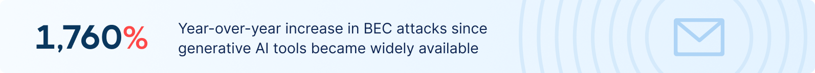 Text highlighting a 1,760% increase in BEC attacks after generative AI tools became available. An envelope icon on the right suggests email threats.