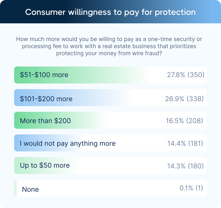 Bar graph showing consumer willingness to pay more for real estate security against wire fraud. Top: $51-$100 (27.8%), Bottom: None (0.1%).