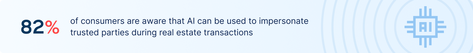 A graphic showing '82%' in bold, emphasizing that a majority of consumers are aware AI can impersonate trusted parties in real estate. An AI chip icon is on the right.