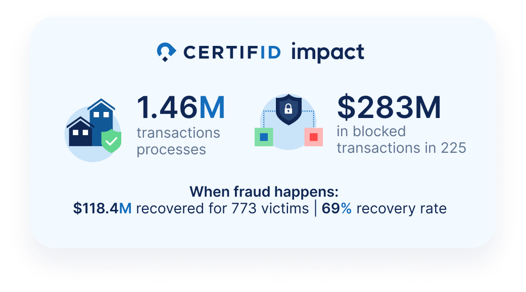 CertifID impact graphic showing 1.46M transactions processed, $283M in blocked transactions in 225 attempts, $118.4M recovered for 773 fraud victims, 69% recovery rate.