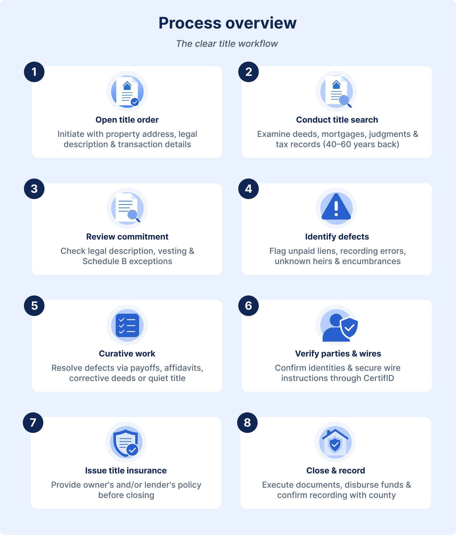 Title workflow infographic with 8 steps on a light blue background: 1. Open title order, 2. Conduct title search, 3. Review commitment, 4. Identify defects, 5. Curative work, 6. Verify parties & wires, 7. Issue title insurance, 8. Close & record.